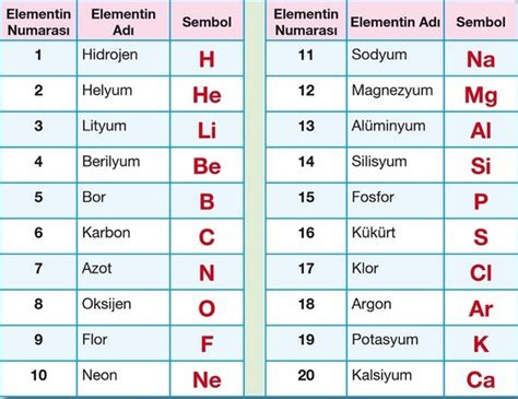 kimyanın ilk 20 elementi